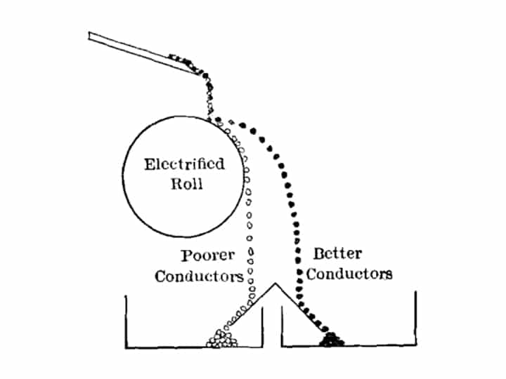 Principio de funcionamiento del separador electrostático.