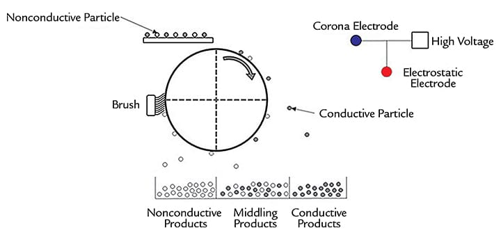 Working-principle-of-aluminum-plastic-separator